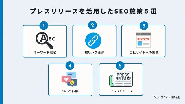プレスリリース seo　活用方法
